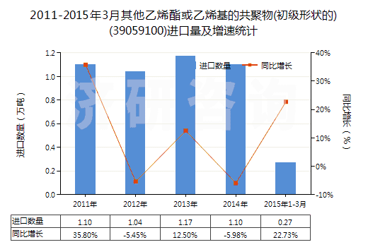 2011-2015年3月其他乙烯酯或乙烯基的共聚物(初級形狀的)(39059100)進(jìn)口量及增速統(tǒng)計